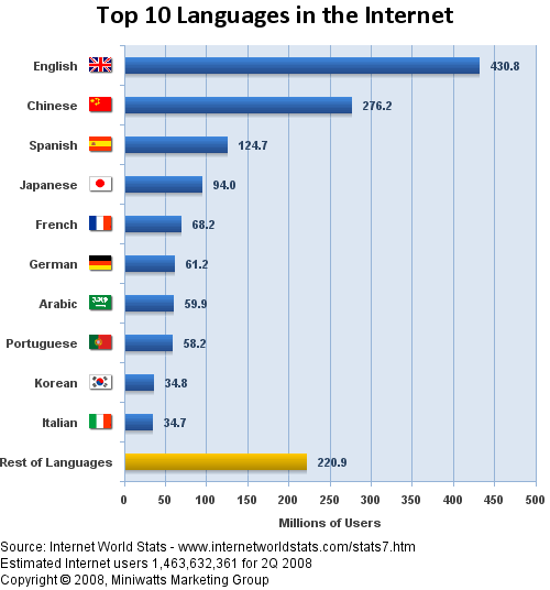 grafico lingue online